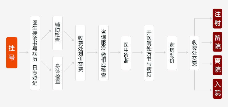 门诊服务-邵阳福华皮肤病专科医院